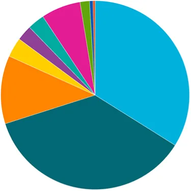 Operating Expenses for FY2025